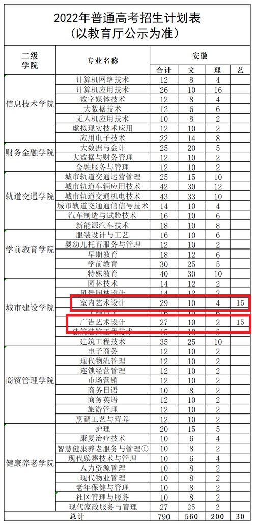 2022年安徽城市管理职业学院艺术类招生计划