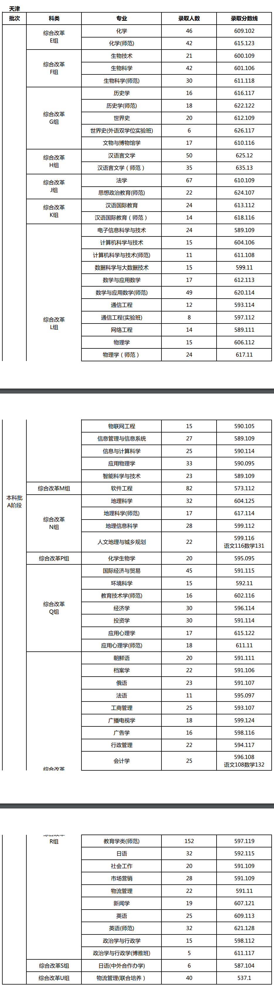 2021天津师范大学录取分数线一览表（含2019-2020历年）