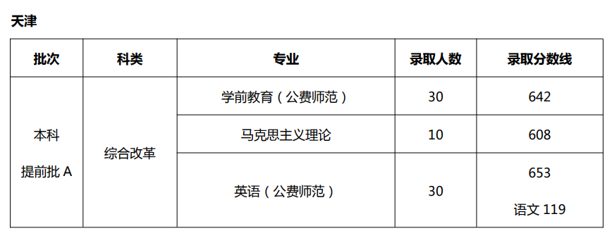 2021天津师范大学录取分数线一览表（含2019-2020历年）