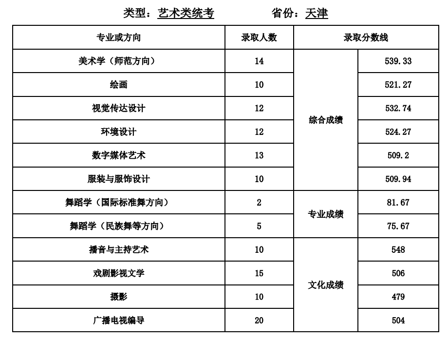 2021天津师范大学录取分数线一览表（含2019-2020历年）