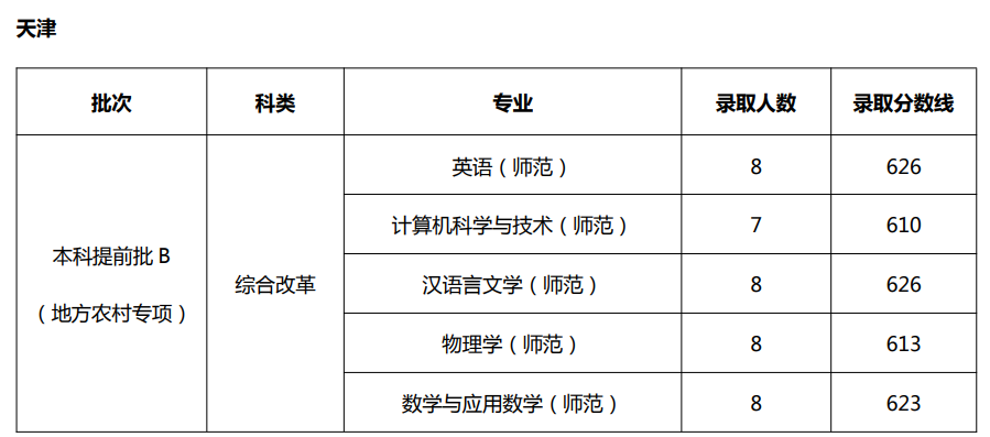 2021天津师范大学录取分数线一览表（含2019-2020历年）