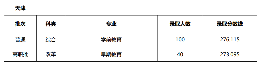 2021天津师范大学录取分数线一览表（含2019-2020历年）