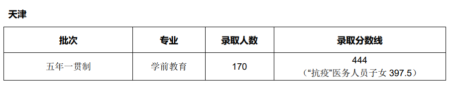 2021天津师范大学录取分数线一览表（含2019-2020历年）