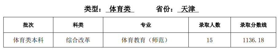 2021天津师范大学录取分数线一览表（含2019-2020历年）