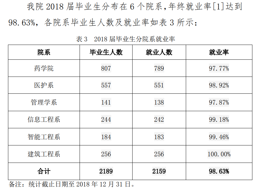 亳州职业技术学院就业率及就业前景怎么样(含2021届就业质量报告) 亳州职业技术学院就业率及就业前景怎么样(含2021届就业质量报告)