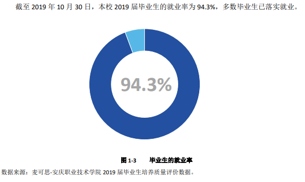 安庆职业技术学院就业率及就业前景怎么样（含2021届就业质量报告）