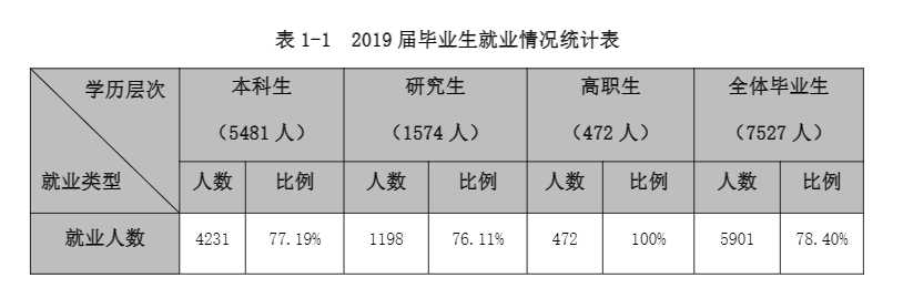 天津师范大学就业率及就业前景怎么样（含2021届就业质量报告）