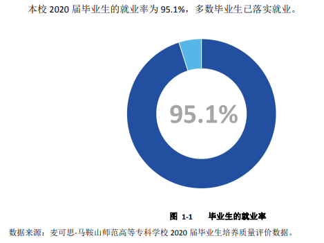 马鞍山师范高等专科学校就业率及就业前景怎么样（含2021届就业质量报告）