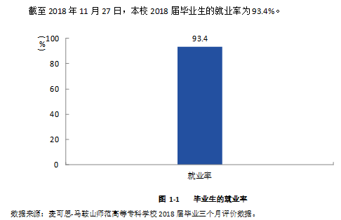 马鞍山师范高等专科学校就业率及就业前景怎么样（含2021届就业质量报告）