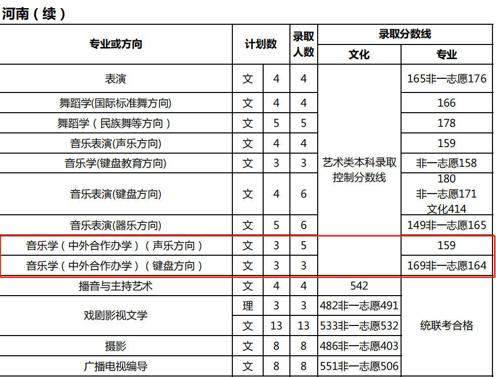 2021天津师范大学中外合作办学分数线（含2019-2020历年）
