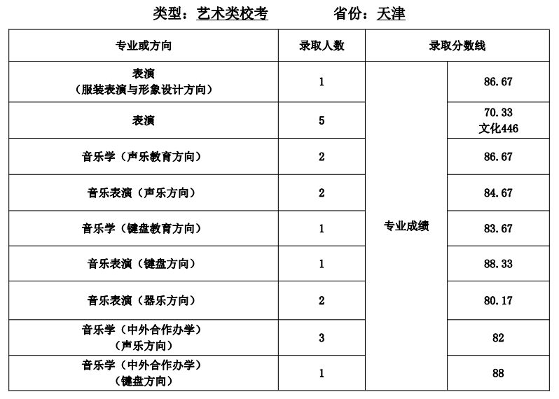 2021天津师范大学艺术类分数线是多少分（含各专业录取分数线）