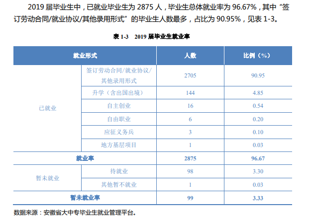 民办合肥财经职业学院就业率及就业前景怎么样（含2021届就业质量报告）