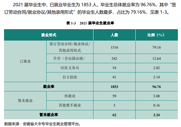 民办合肥财经职业学院就业率及就业前景怎么样（含2021届就业质量报告）