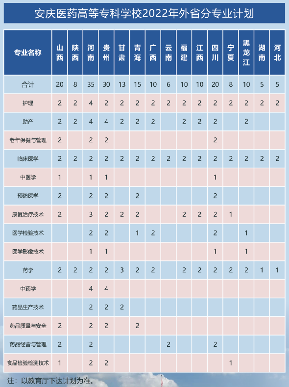 2022安庆医药高等专科学校招生计划-各专业招生人数是多少