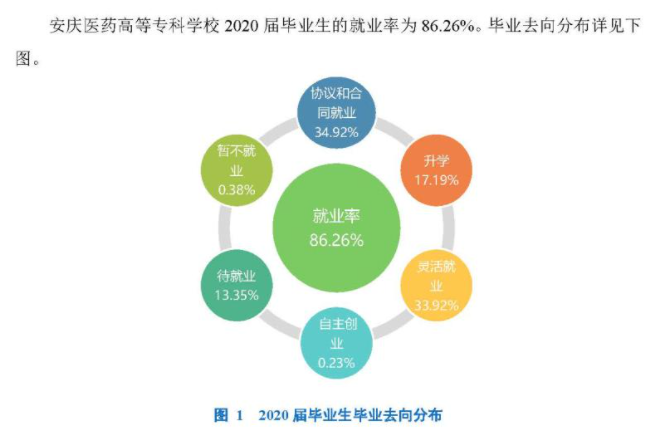 安庆医药高等专科学校就业率及就业前景怎么样（含2021届就业质量报告）