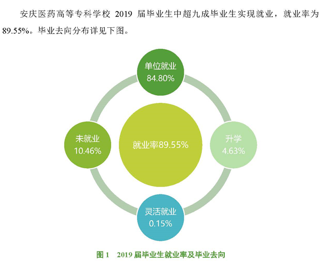 安庆医药高等专科学校就业率及就业前景怎么样（含2021届就业质量报告）