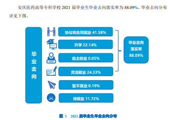 安庆医药高等专科学校就业率及就业前景怎么样（含2021届就业质量报告）