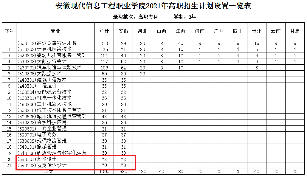 安徽现代信息工程职业学院艺术类招生计划