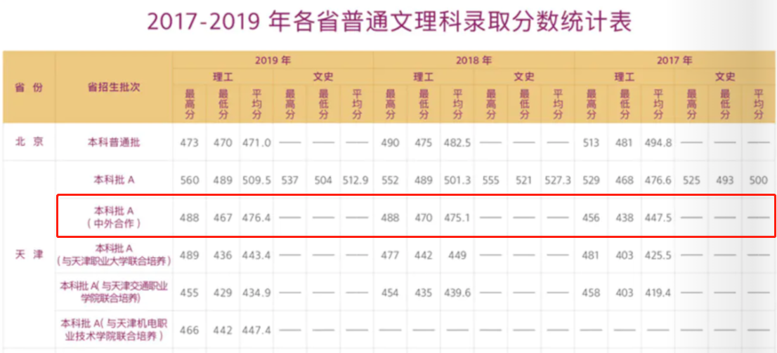 2022天津职业技术师范大学中外合作办学分数线（含2020-2021历年）