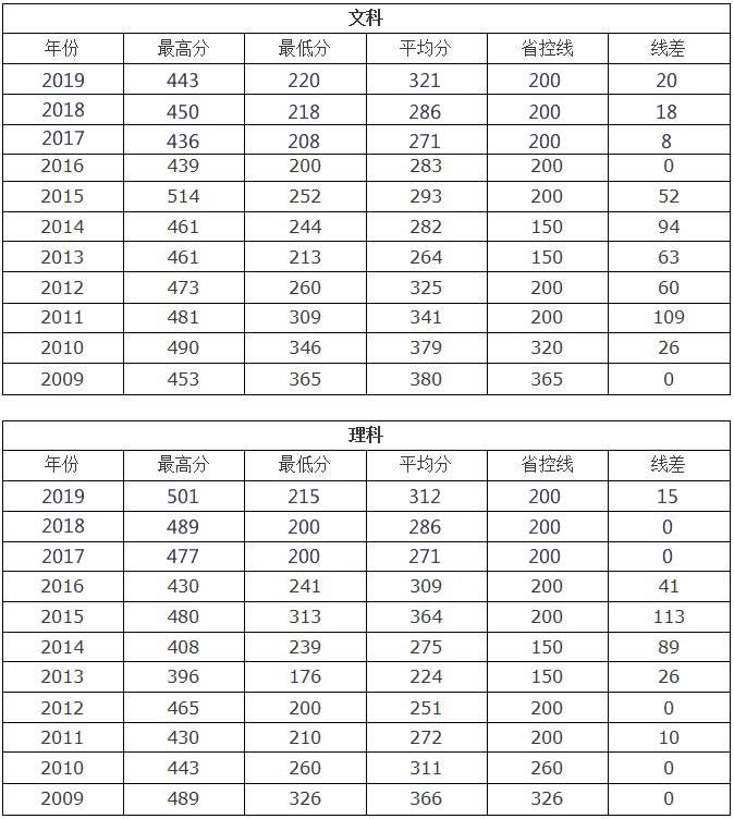 2021合肥信息技术职业学院录取分数线一览表（含2019-2020历年）