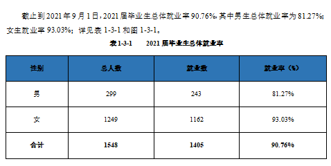 桐城师范高等专科学校就业率及就业前景怎么样（含2021届就业质量报告）