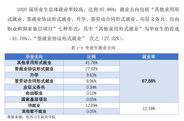 皖西卫生职业学院就业率及就业前景怎么样（含2021届就业质量报告）