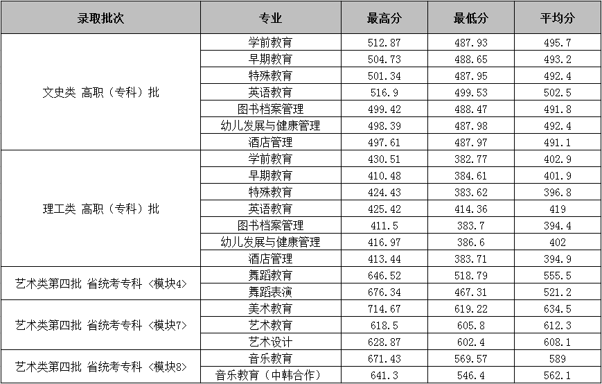 2021合肥幼儿师范高等专科学校录取分数线一览表（含2019-2020历年）