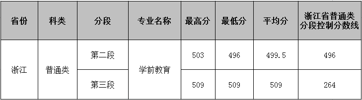 2021合肥幼儿师范高等专科学校录取分数线一览表（含2019-2020历年）