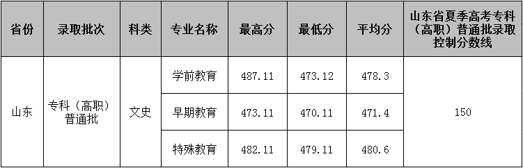 2021合肥幼儿师范高等专科学校录取分数线一览表（含2019-2020历年）