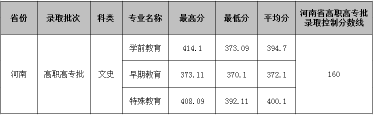 2021合肥幼儿师范高等专科学校录取分数线一览表（含2019-2020历年）