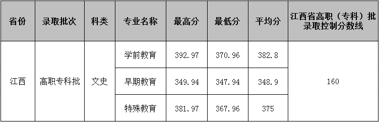 2021合肥幼儿师范高等专科学校录取分数线一览表（含2019-2020历年）