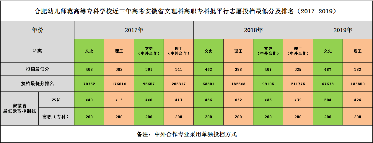 2021合肥幼儿师范高等专科学校录取分数线一览表（含2019-2020历年）