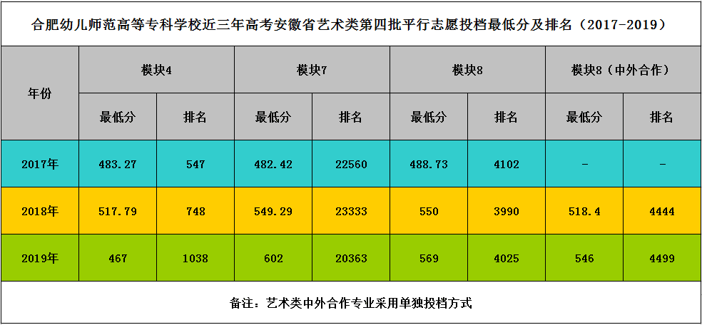 2021合肥幼儿师范高等专科学校录取分数线一览表（含2019-2020历年）