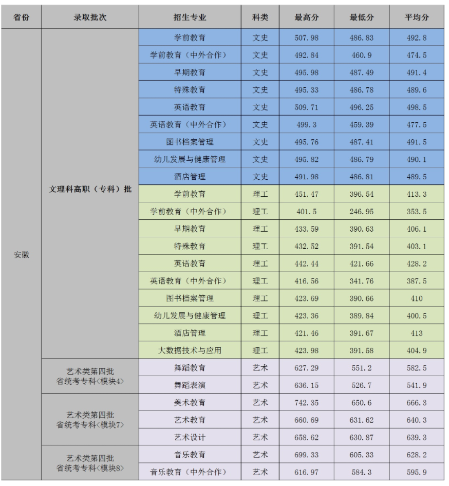 2021合肥幼儿师范高等专科学校录取分数线一览表（含2019-2020历年）