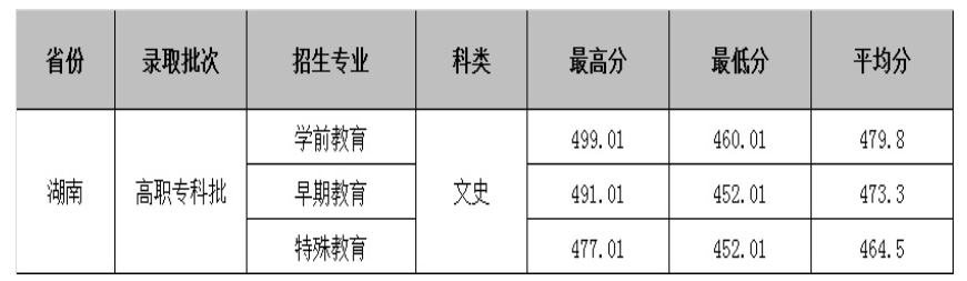 2021合肥幼儿师范高等专科学校录取分数线一览表（含2019-2020历年）