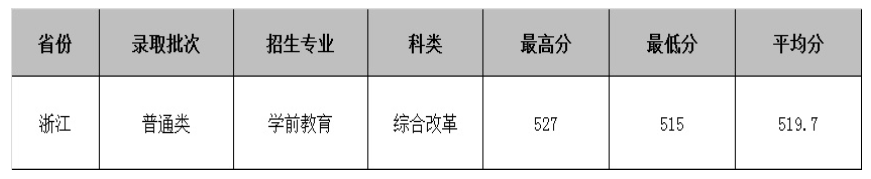 2021合肥幼儿师范高等专科学校录取分数线一览表（含2019-2020历年）