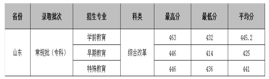 2021合肥幼儿师范高等专科学校录取分数线一览表（含2019-2020历年）