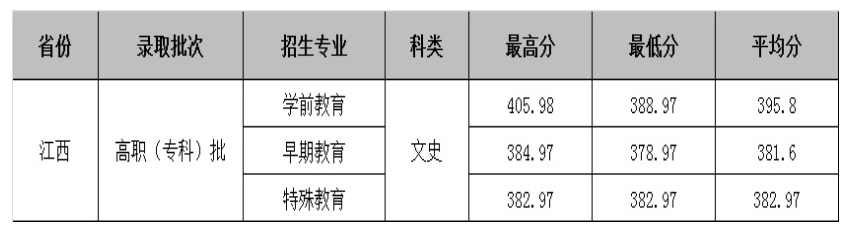 2021合肥幼儿师范高等专科学校录取分数线一览表（含2019-2020历年）