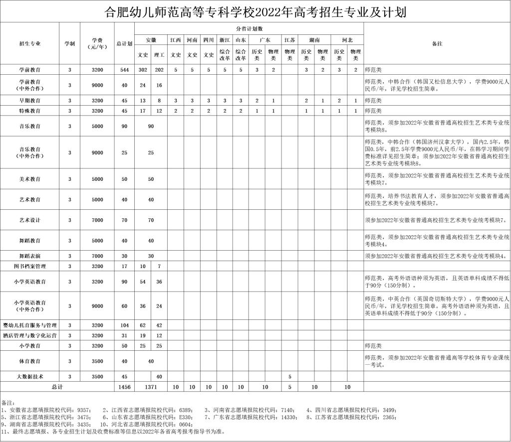 2022合肥幼儿师范高等专科学校招生计划-各专业招生人数是多少