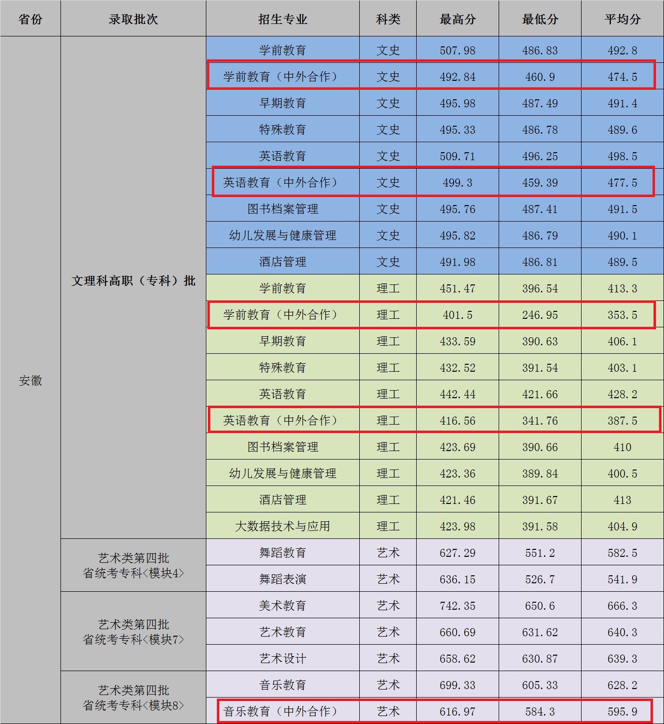 2021合肥幼儿师范高等专科学校中外合作办学分数线（含2019-2020历年）