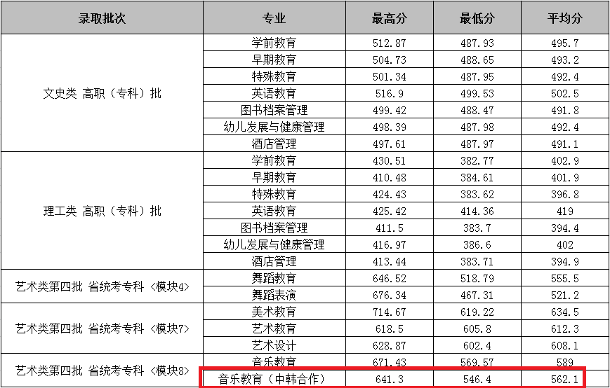 2021合肥幼儿师范高等专科学校中外合作办学分数线（含2019-2020历年）