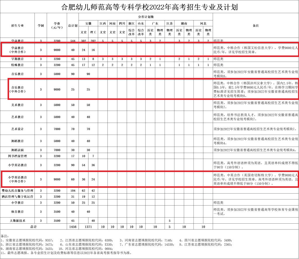 合肥幼儿师范高等专科学校中外合作办学专业有哪些？