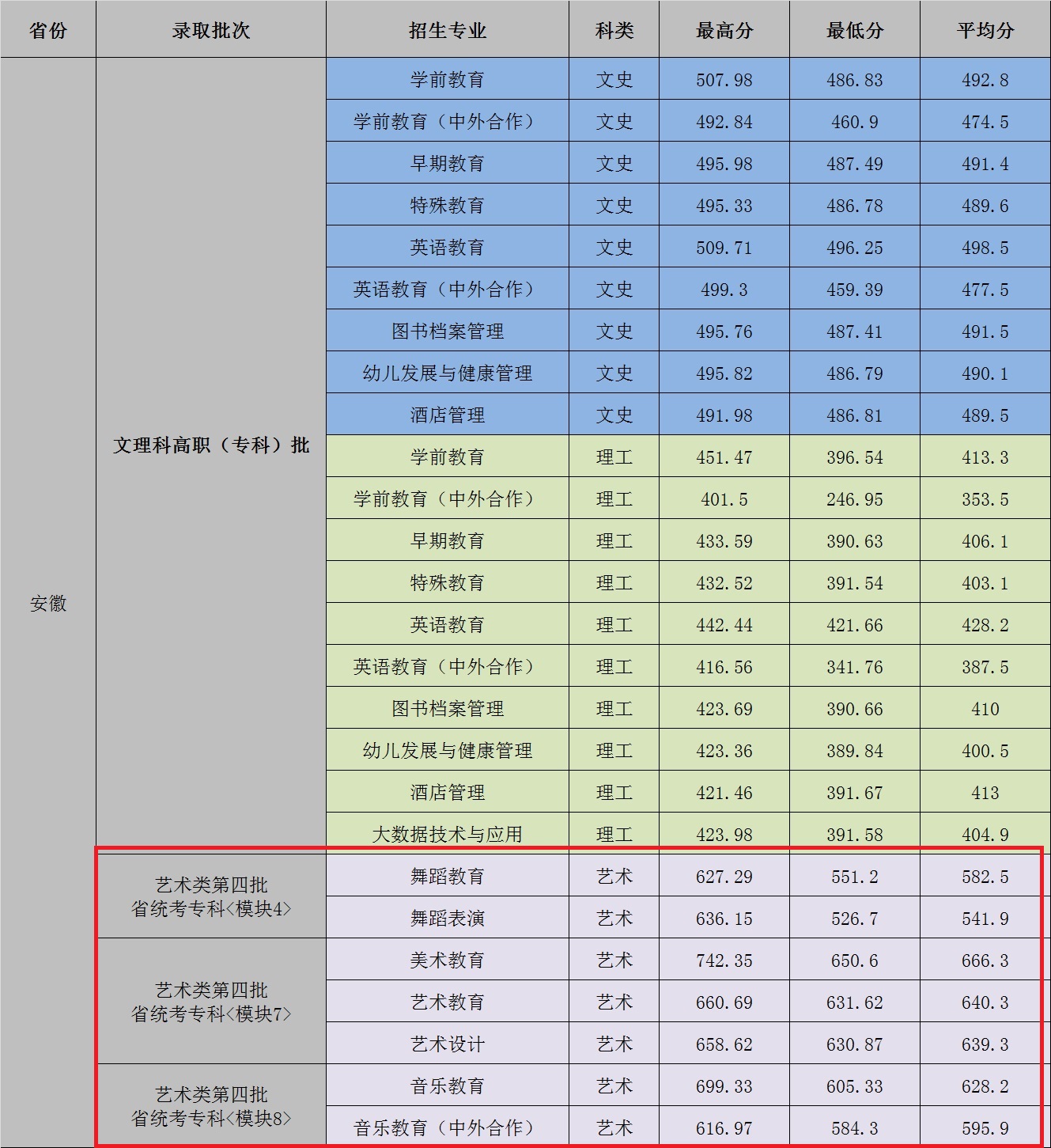 2021合肥幼儿师范高等专科学校艺术类录取分数线（含2019-2020历年）