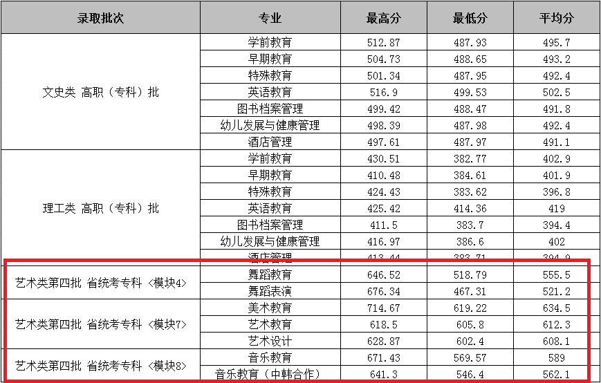 2021合肥幼儿师范高等专科学校艺术类录取分数线（含2019-2020历年）