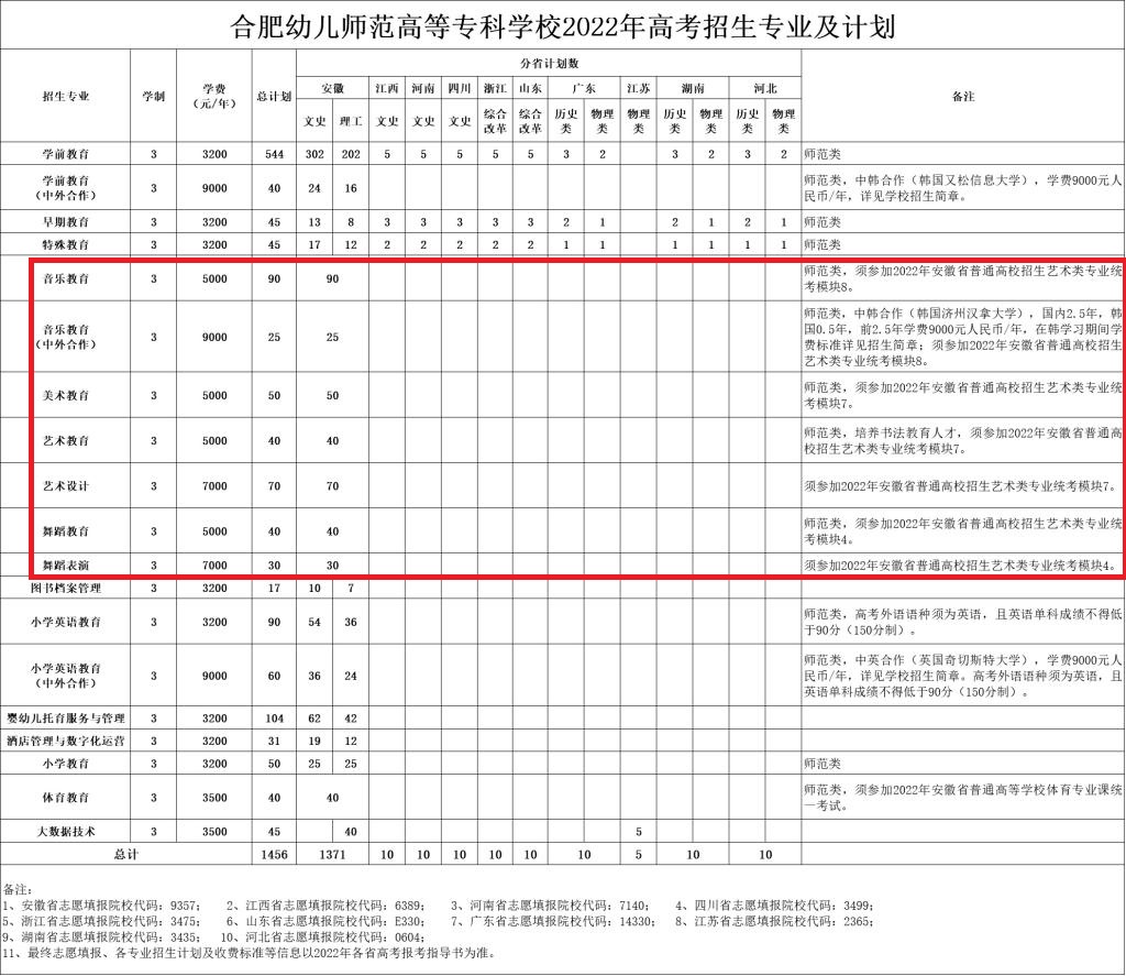 2022年合肥幼儿师范高等专科学校艺术类招生计划