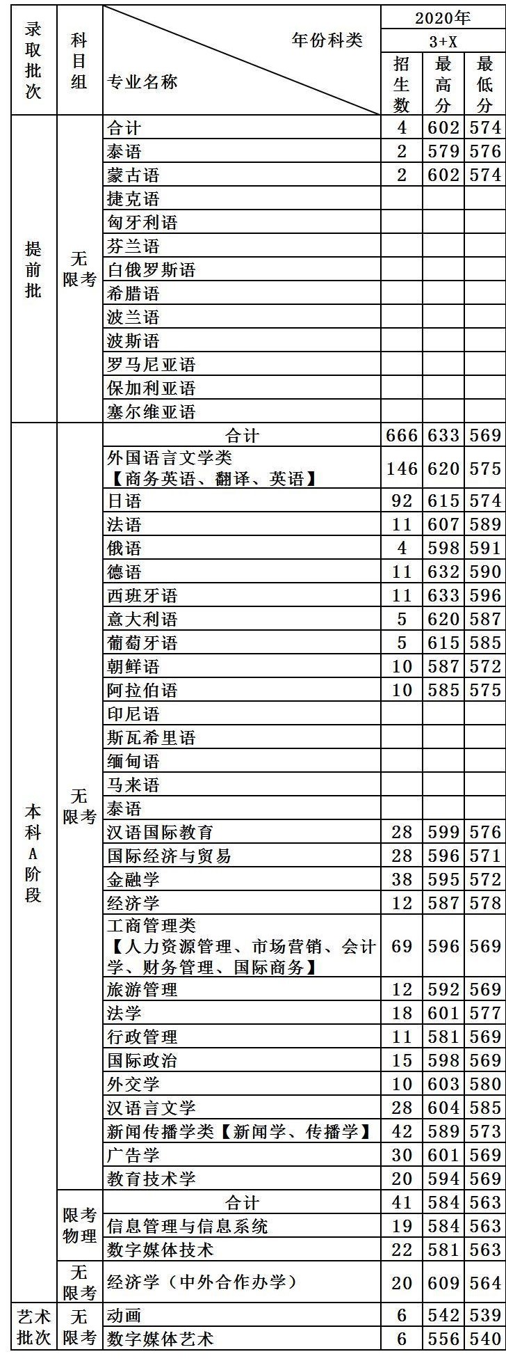 2022天津外国语大学录取分数线一览表（含2020-2021历年）