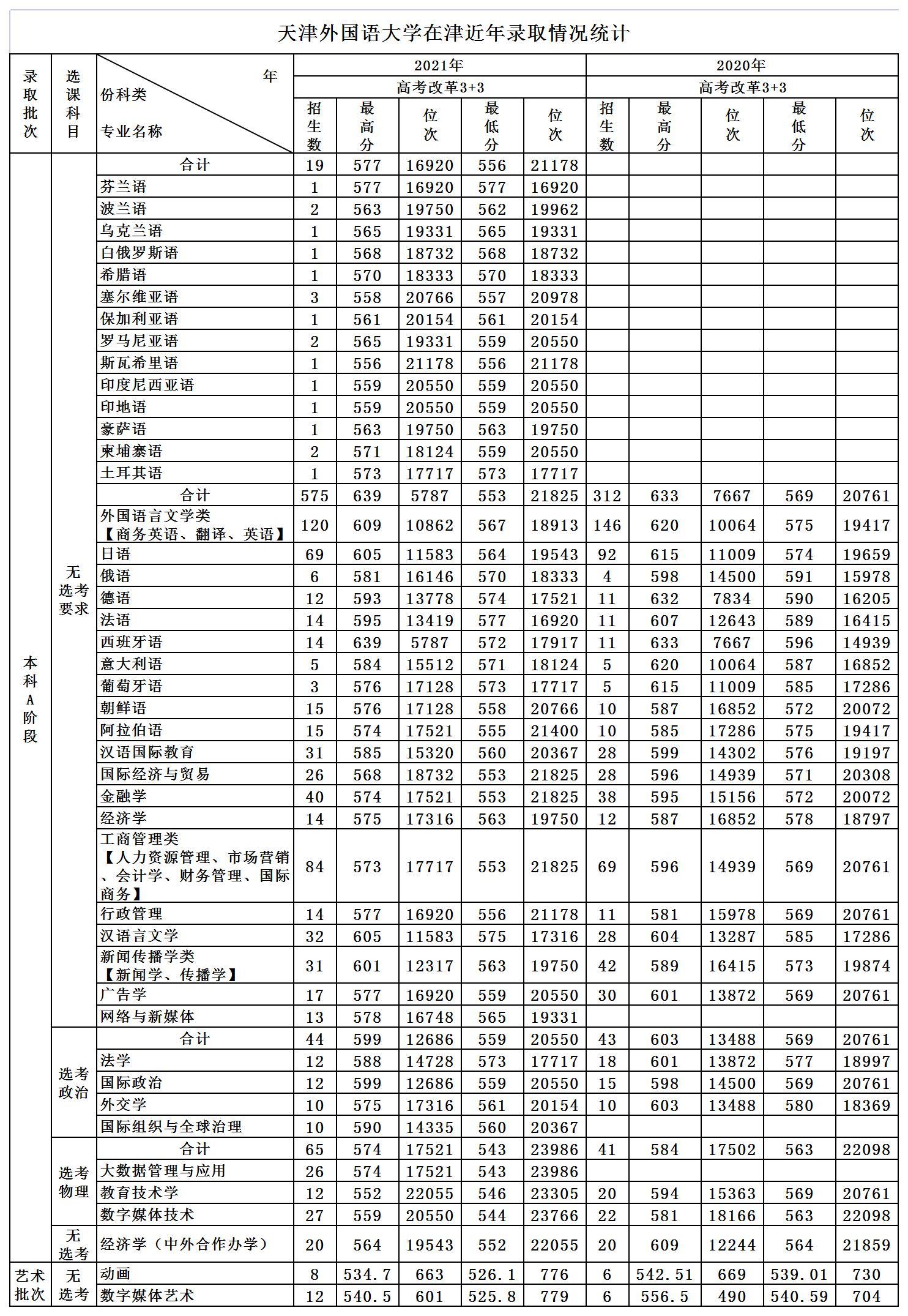 2022天津外国语大学录取分数线一览表（含2020-2021历年）