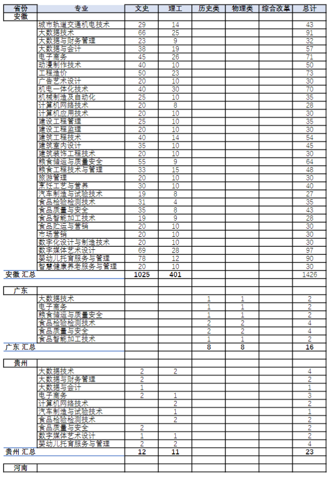 2022安徽粮食工程职业学院招生计划-各专业招生人数是多少