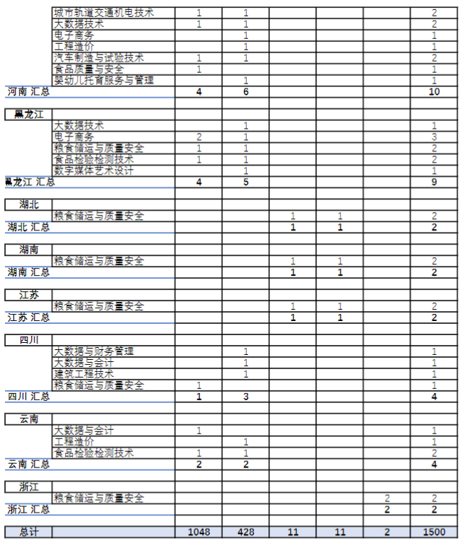 2022安徽粮食工程职业学院招生计划-各专业招生人数是多少