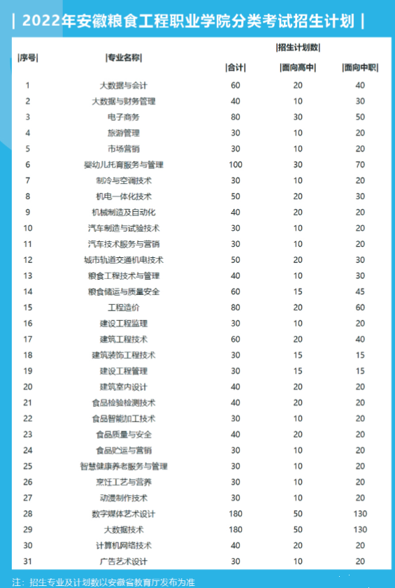 2022年安徽粮食工程职业学院分类考试招生专业有哪些？
